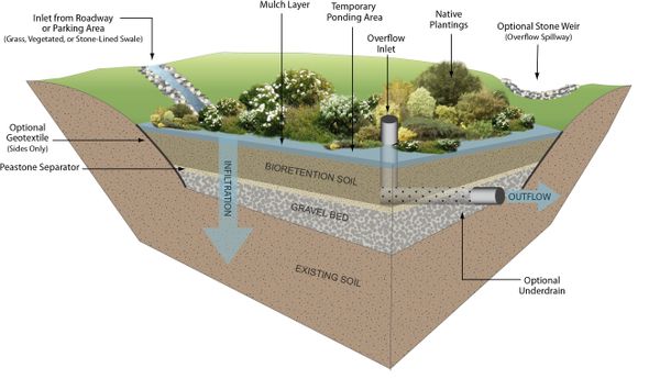 Bioretention Soil - Green Earth Of Toledo